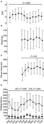 The Influence of Training Load on Hematological Athlete Biological Passport Variables in Elite Cyclists